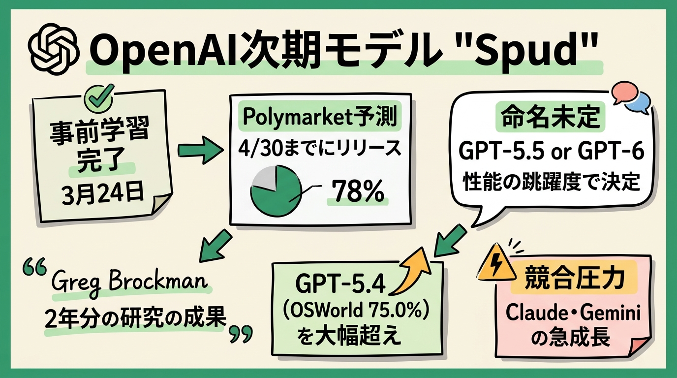グラレコ:OpenAI Spudモデルの全体像