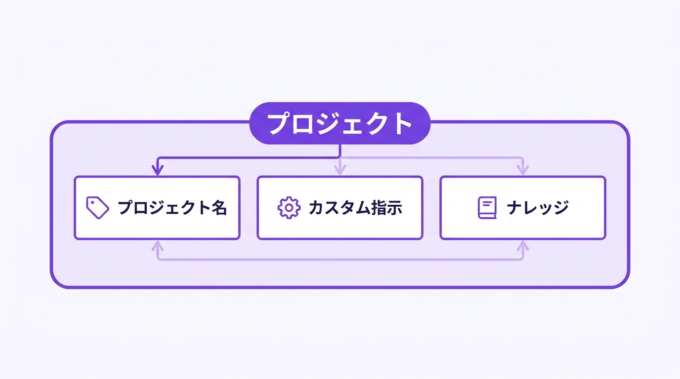 Claude Projectsの新規作成画面——左サイドバーのProjectsからNew projectを選択する