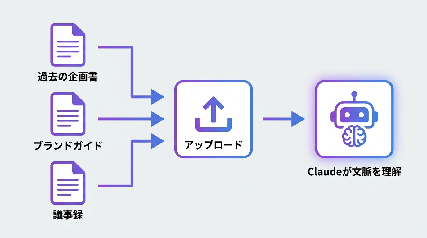 Claude Projectsのナレッジ追加画面——ファイルをドラッグ&ドロップするかテキストを直接貼り付ける