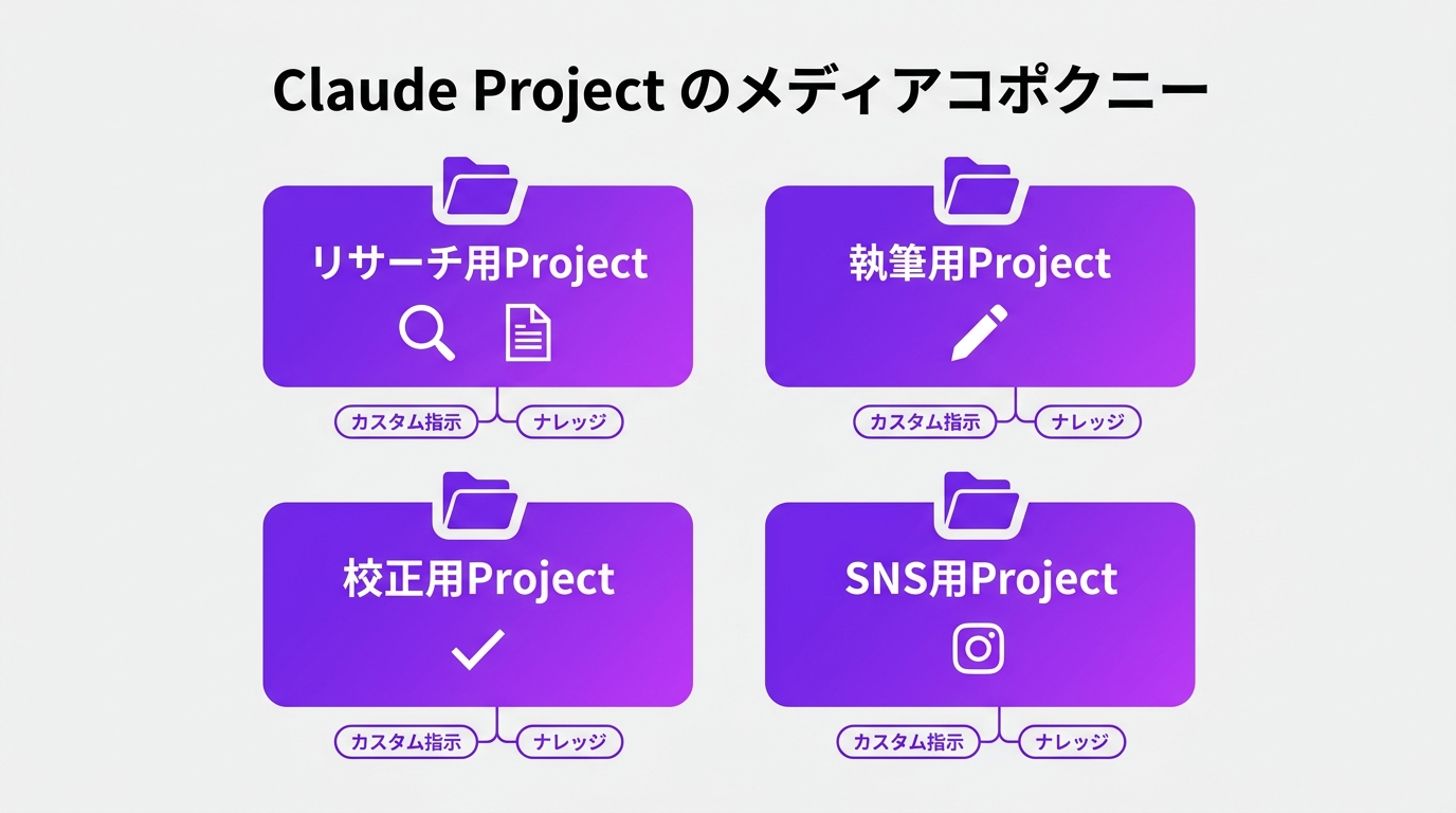 役割ごとにProjectを分ける構成図——リサーチ・執筆・校正・SNSの各Projectにカスタム指示とナレッジが紐づく