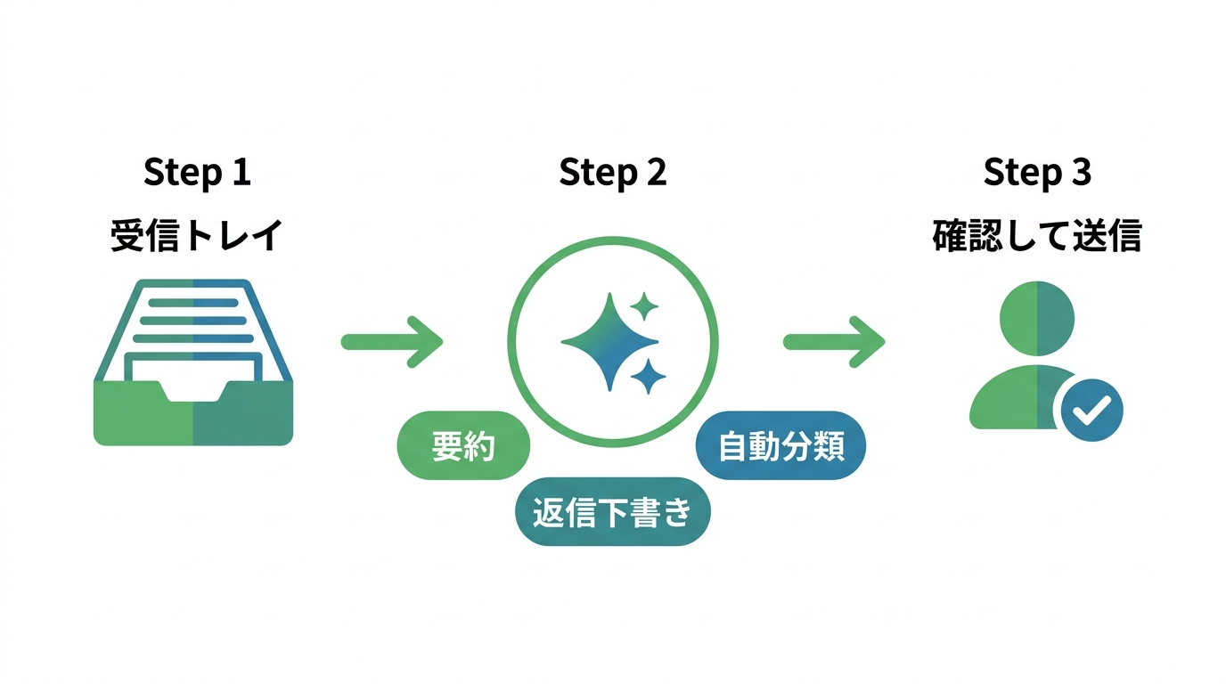 Gmail × Gemini の返信下書き生成フロー——メールを開いてGeminiボタンをクリックし、返信トーンを指定して下書きを受け取る