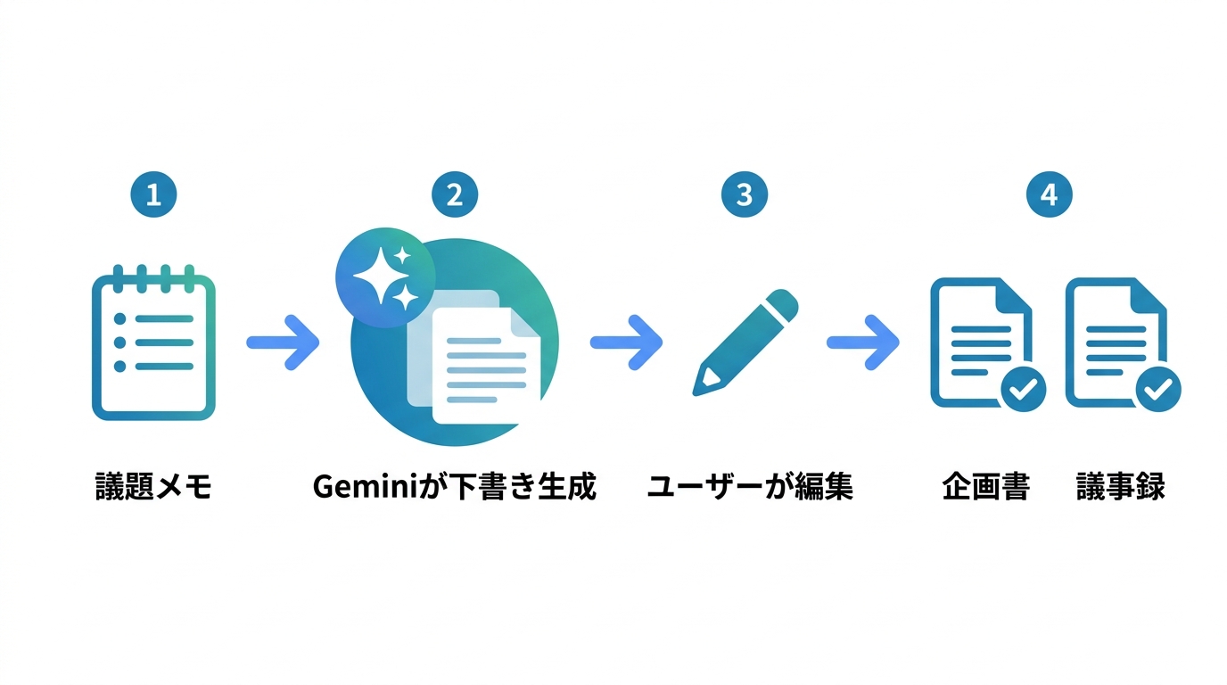 Googleドキュメント × Gemini の議事録生成フロー——箇条書きのメモを貼り付けて議事録形式に変換する