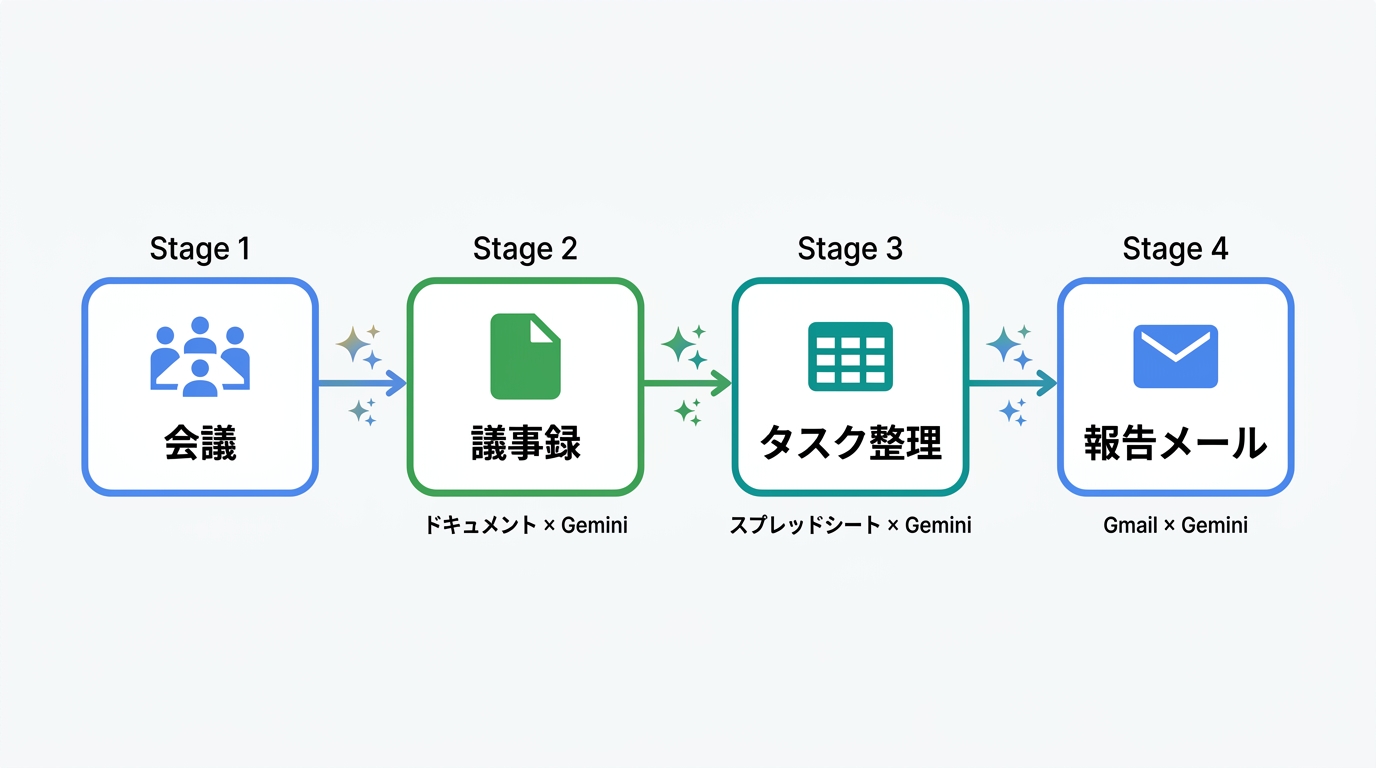 会議から報告までのGemini業務フロー全体図——議事録・タスク管理・報告メールをGeminiで繋ぐ4ステップ