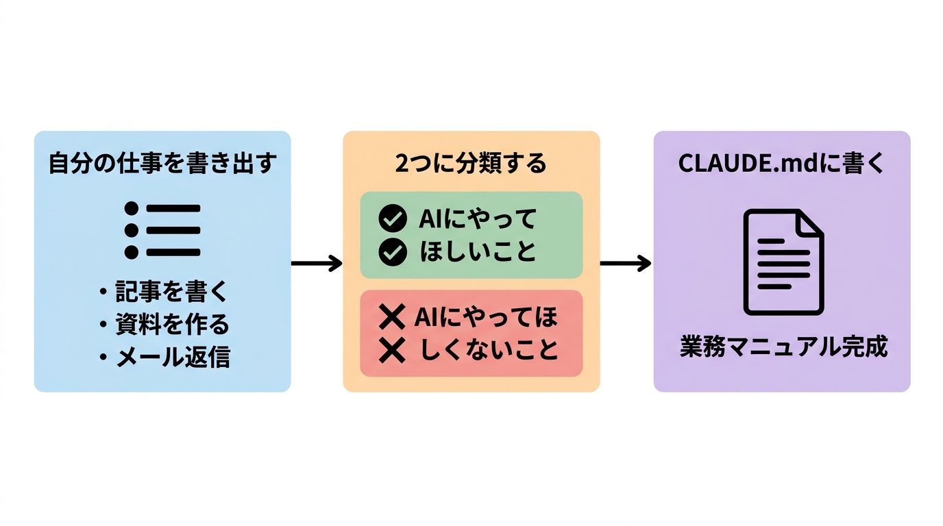 業務の書き出しとCLAUDE.md構造の概念図