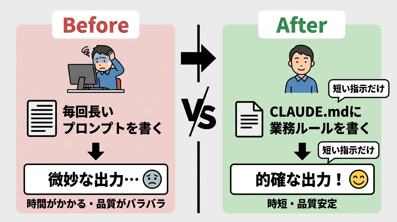 CLAUDE.md導入前後のBefore/After比較図