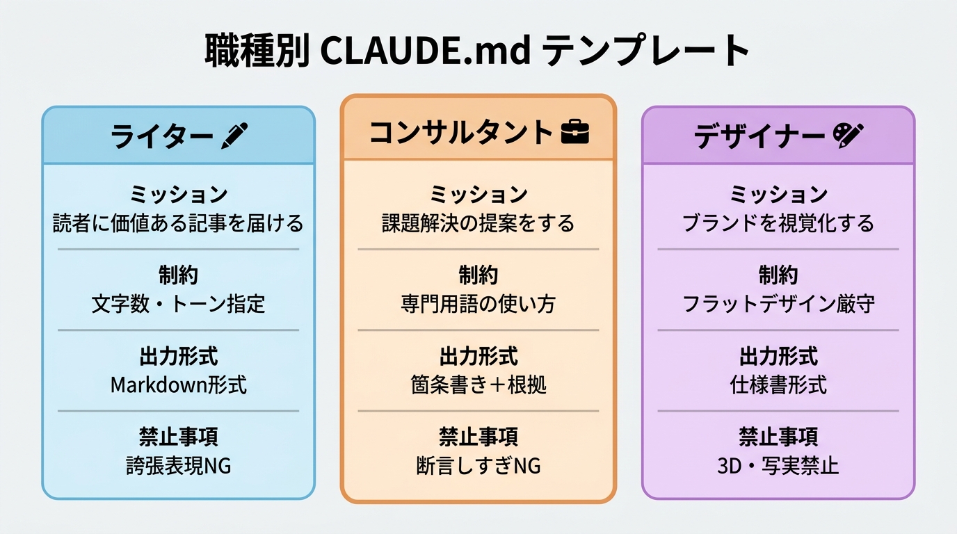 職種別テンプレートの構造比較図