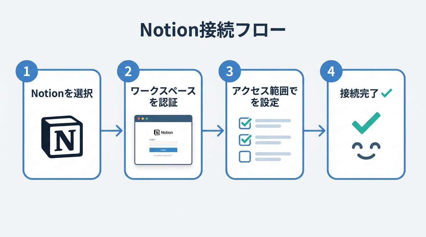 Notion接続のフロー図