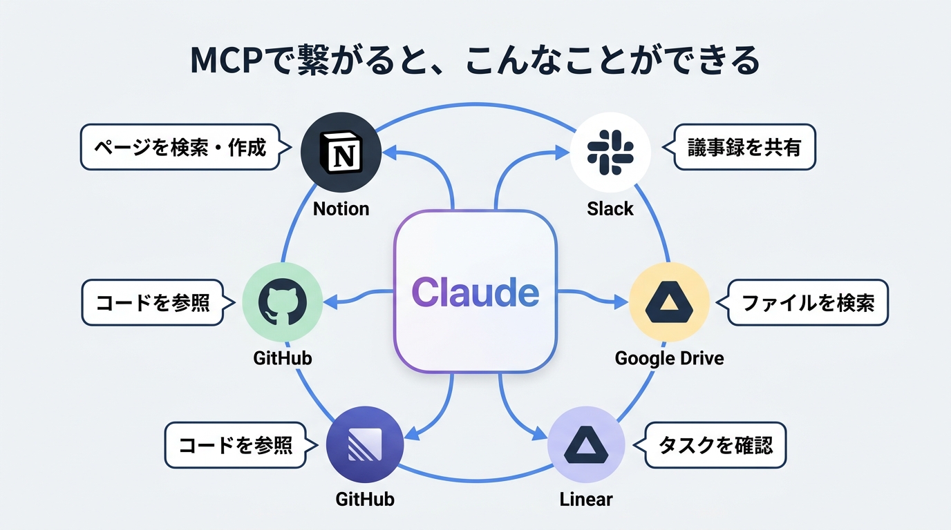 MCP接続後にできることの全体図