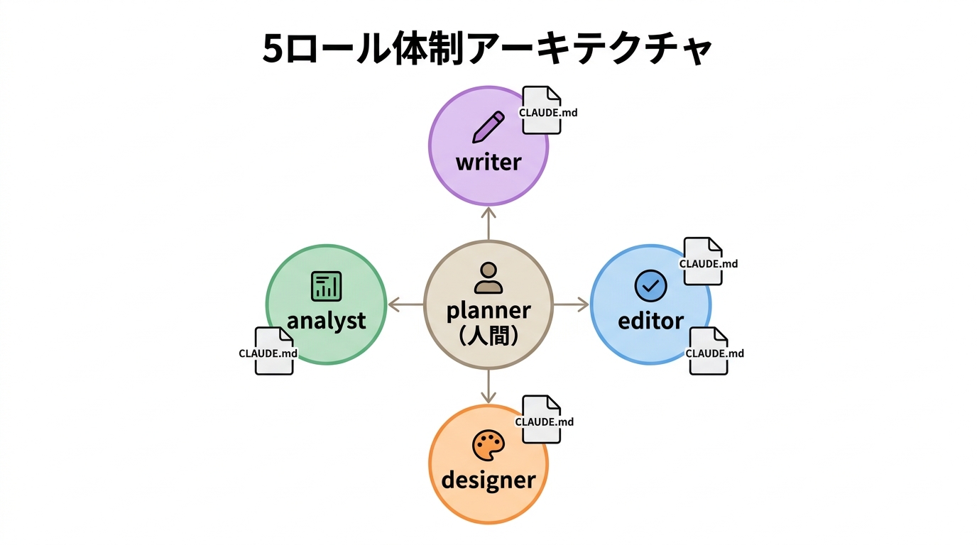 Worply Media 5ロール体制の全体アーキテクチャ