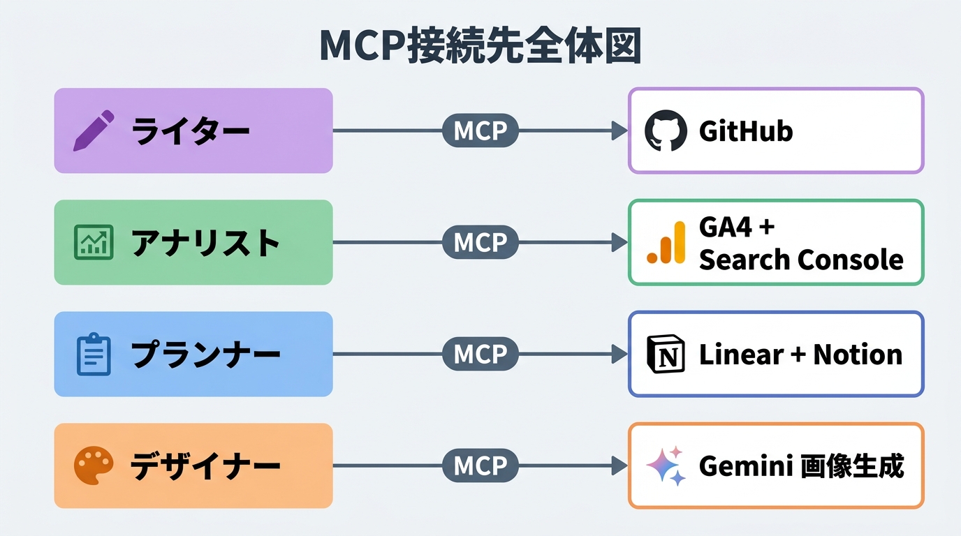 MCP接続先の全体図