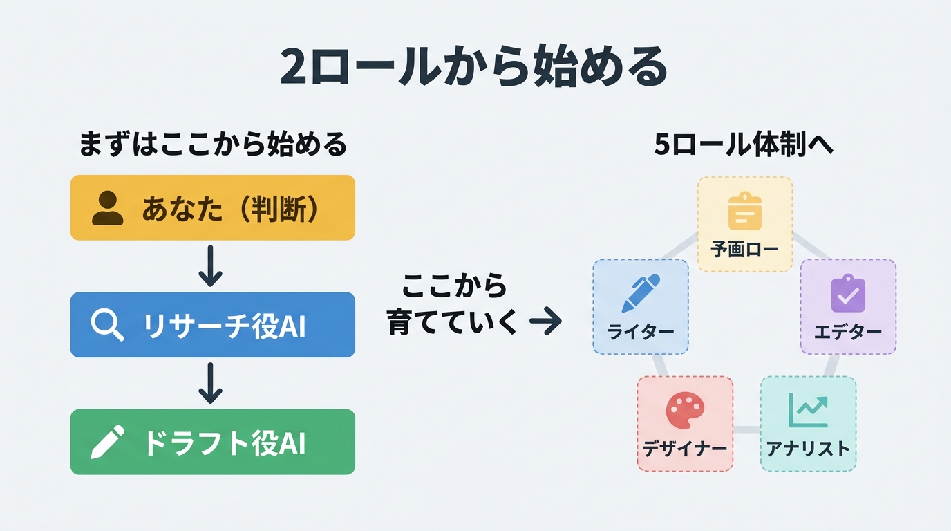 非エンジニアが始める2ロール構成