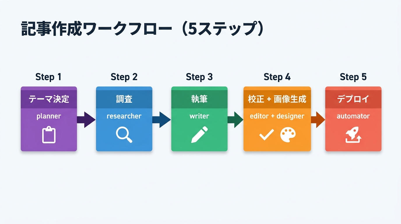 記事作成ワークフロー図
