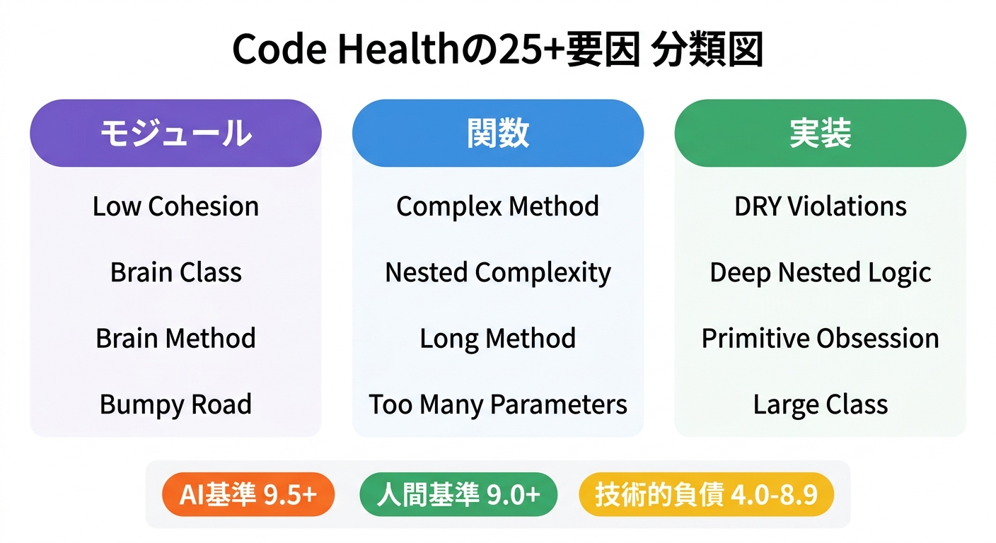 Code Health 25+要因の分類図