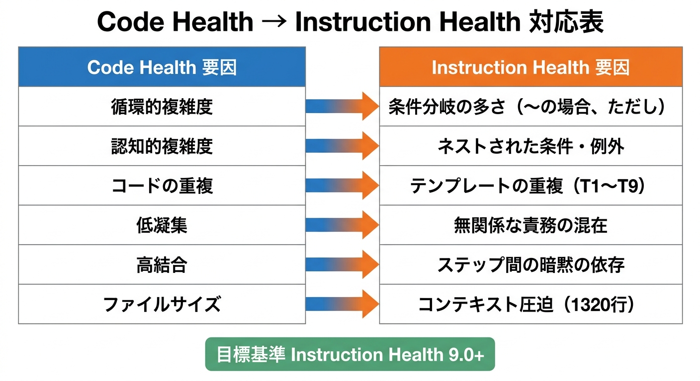 Code Health → Instruction Health の対応表