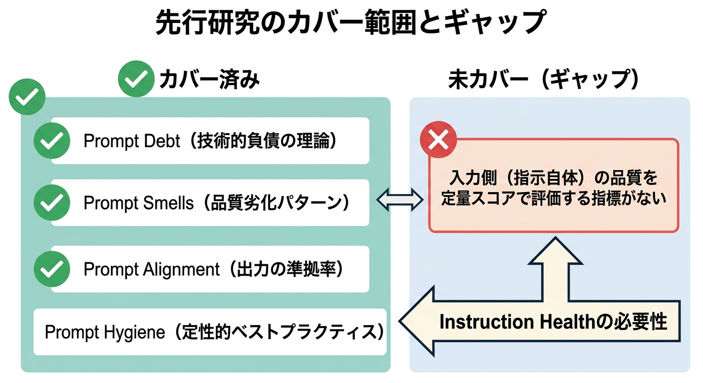 先行研究のカバー範囲とギャップ