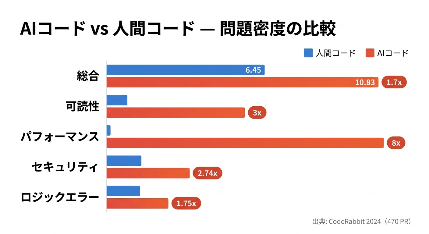 AIコード vs 人間コード — 問題密度の比較