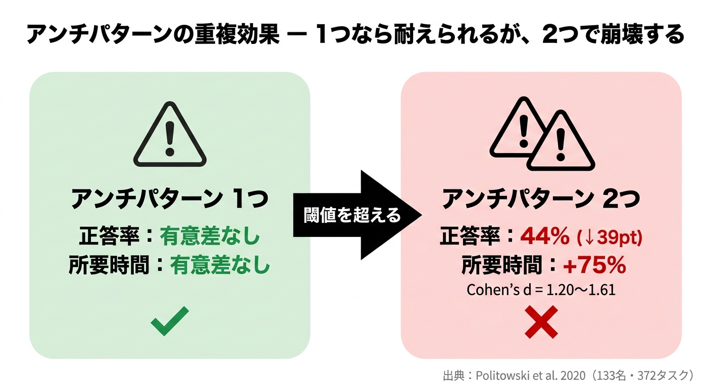 アンチパターンの重複効果 — 1つなら耐えられるが、2つで崩壊する