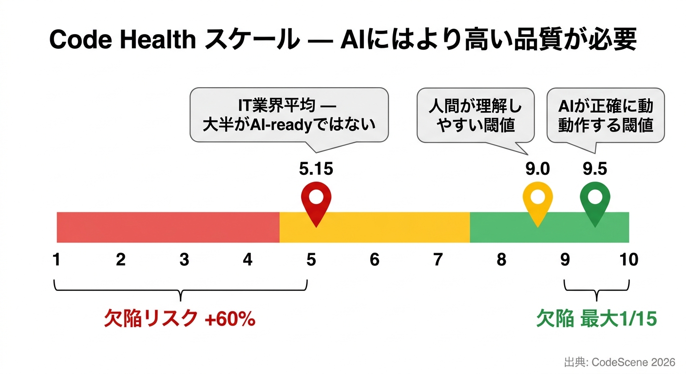 Code Health スケール — AIにはより高い品質が必要