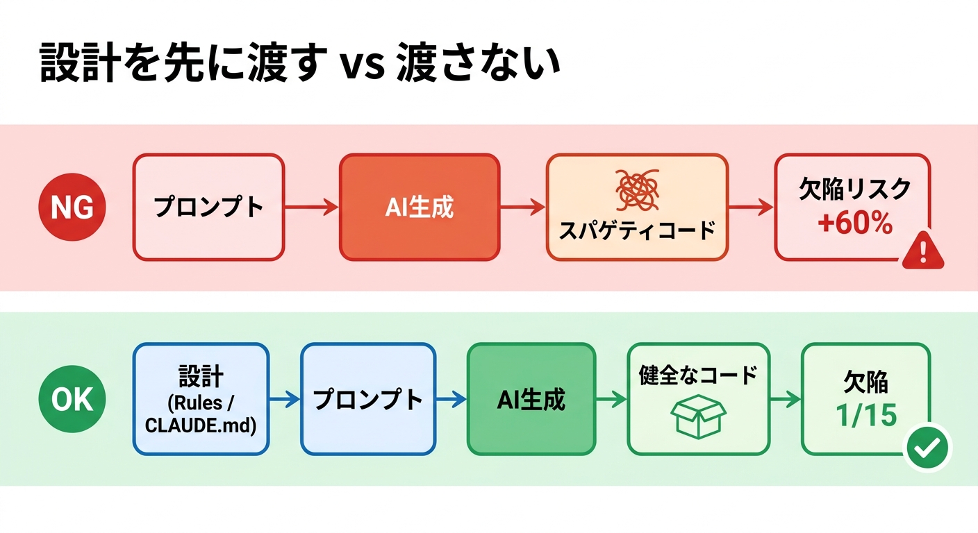 設計を先に渡す vs 渡さない